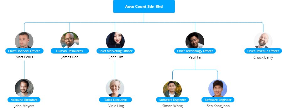 Payroll Hierarchy Chart